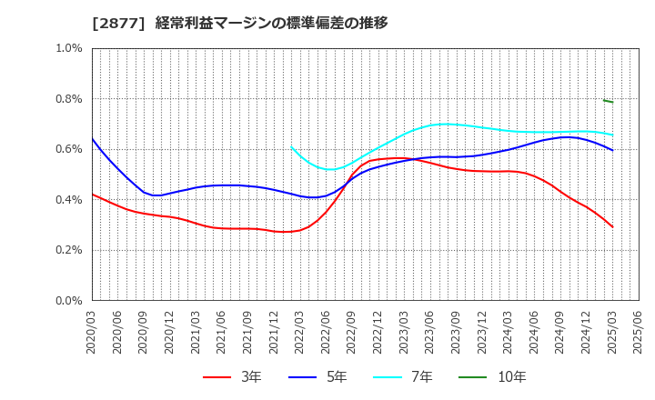 2877 日東ベスト(株): 経常利益マージンの標準偏差の推移