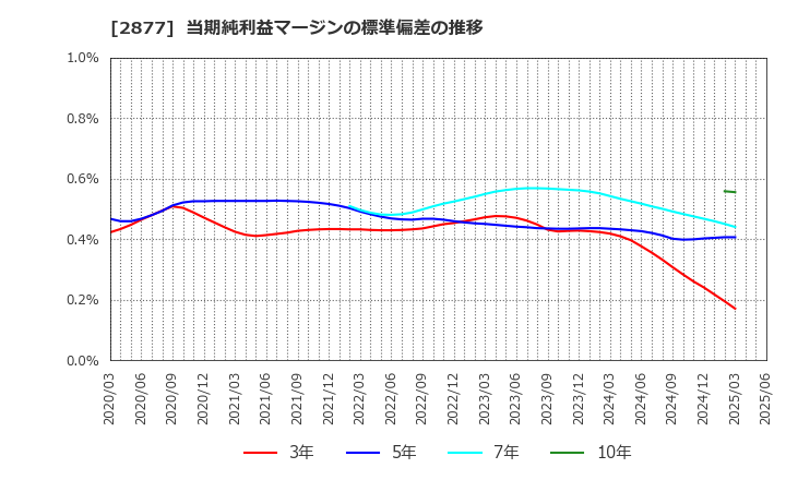 2877 日東ベスト(株): 当期純利益マージンの標準偏差の推移