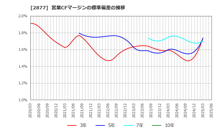 2877 日東ベスト(株): 営業CFマージンの標準偏差の推移