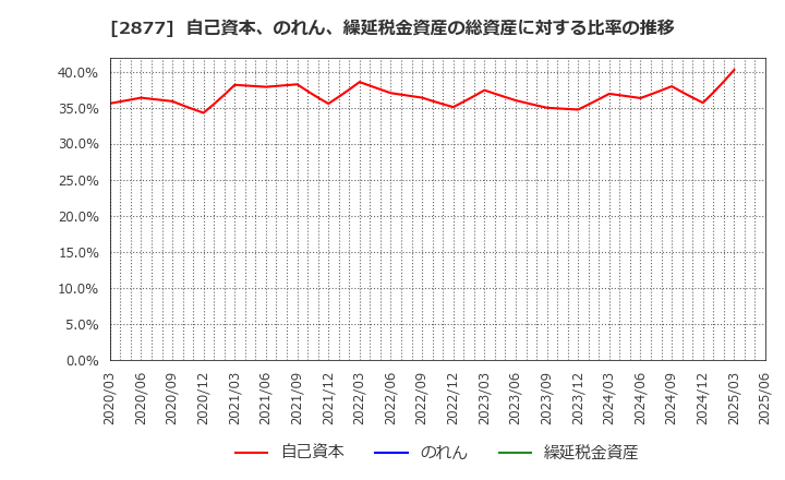 2877 日東ベスト(株): 自己資本、のれん、繰延税金資産の総資産に対する比率の推移