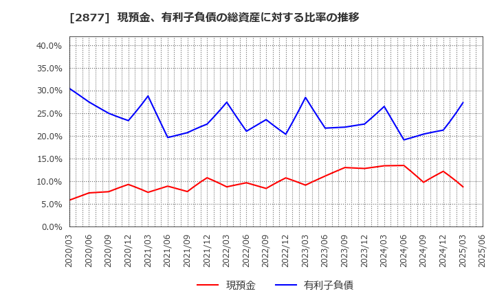 2877 日東ベスト(株): 現預金、有利子負債の総資産に対する比率の推移