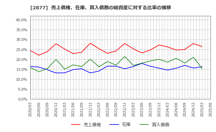 2877 日東ベスト(株): 売上債権、在庫、買入債務の総資産に対する比率の推移