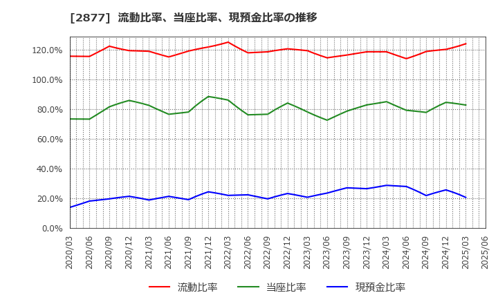 2877 日東ベスト(株): 流動比率、当座比率、現預金比率の推移