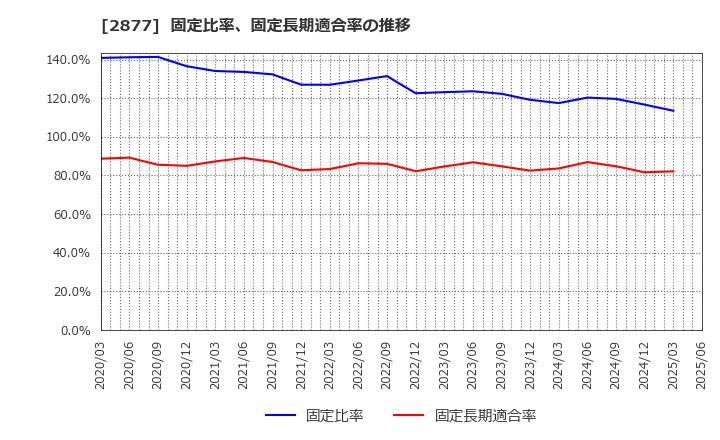 2877 日東ベスト(株): 固定比率、固定長期適合率の推移