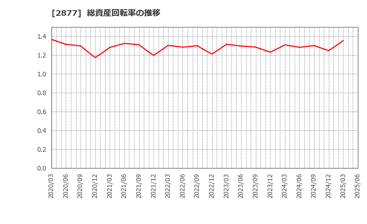 2877 日東ベスト(株): 総資産回転率の推移