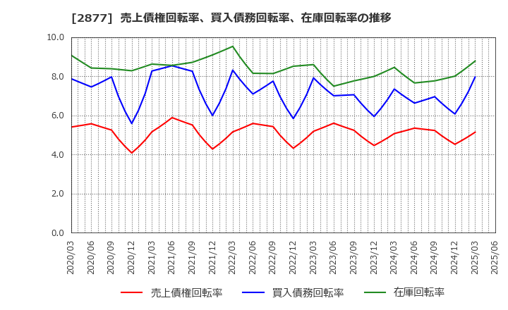 2877 日東ベスト(株): 売上債権回転率、買入債務回転率、在庫回転率の推移