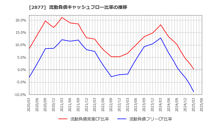 2877 日東ベスト(株): 流動負債キャッシュフロー比率の推移