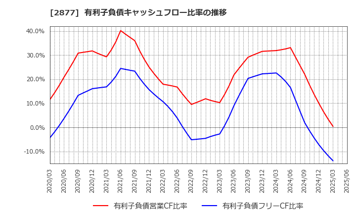 2877 日東ベスト(株): 有利子負債キャッシュフロー比率の推移