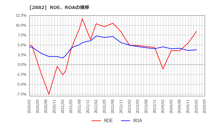 2882 (株)イートアンドホールディングス: ROE、ROAの推移