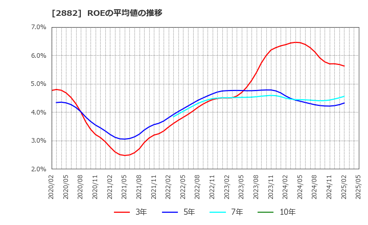 2882 (株)イートアンドホールディングス: ROEの平均値の推移