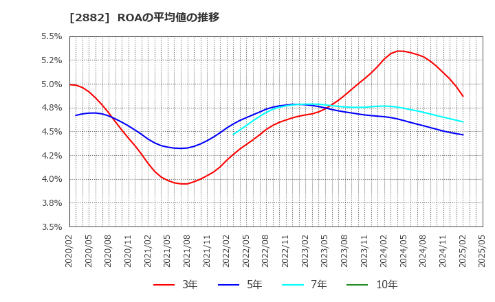 2882 (株)イートアンドホールディングス: ROAの平均値の推移