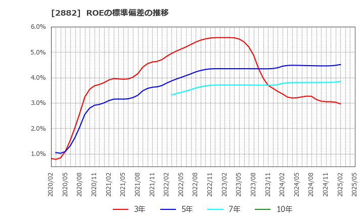 2882 (株)イートアンドホールディングス: ROEの標準偏差の推移