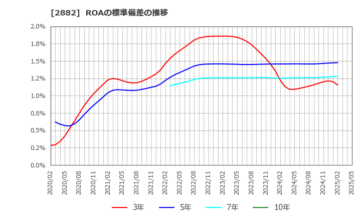 2882 (株)イートアンドホールディングス: ROAの標準偏差の推移