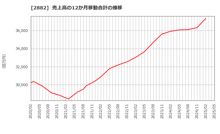 2882 (株)イートアンドホールディングス: 売上高の12か月移動合計の推移