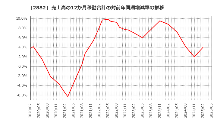 2882 (株)イートアンドホールディングス: 売上高の12か月移動合計の対前年同期増減率の推移
