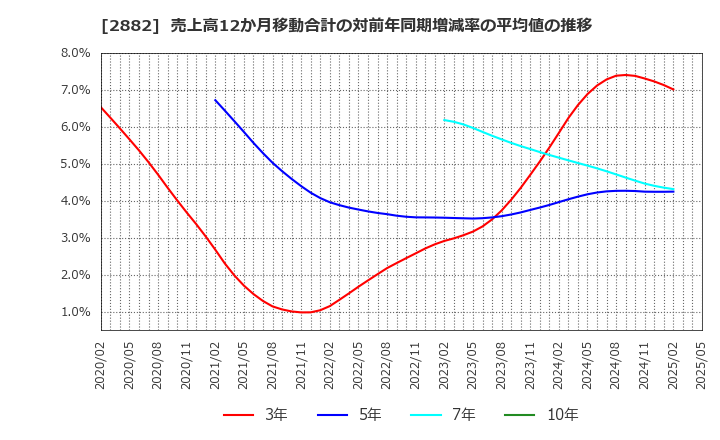 2882 (株)イートアンドホールディングス: 売上高12か月移動合計の対前年同期増減率の平均値の推移