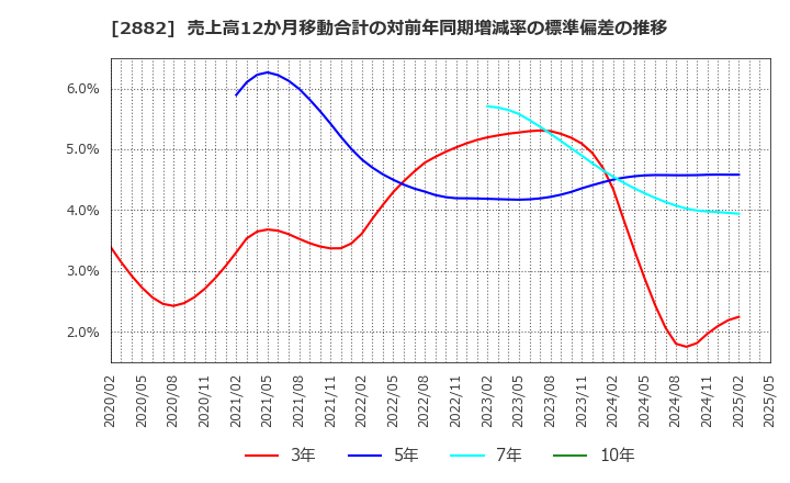 2882 (株)イートアンドホールディングス: 売上高12か月移動合計の対前年同期増減率の標準偏差の推移