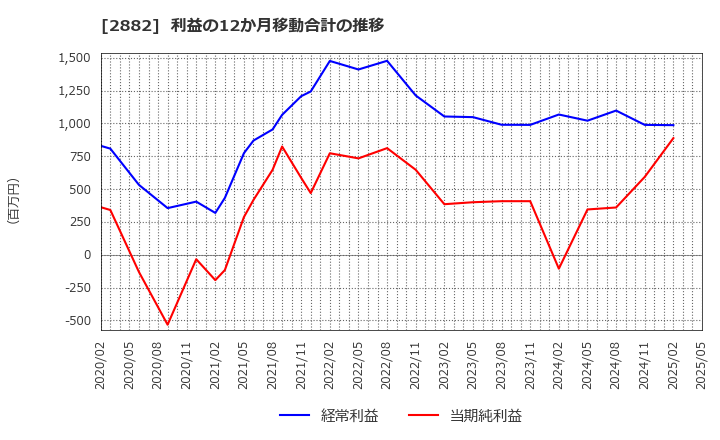2882 (株)イートアンドホールディングス: 利益の12か月移動合計の推移