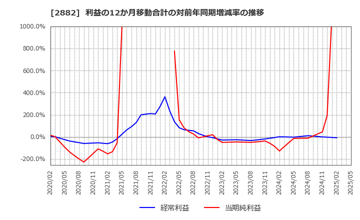 2882 (株)イートアンドホールディングス: 利益の12か月移動合計の対前年同期増減率の推移