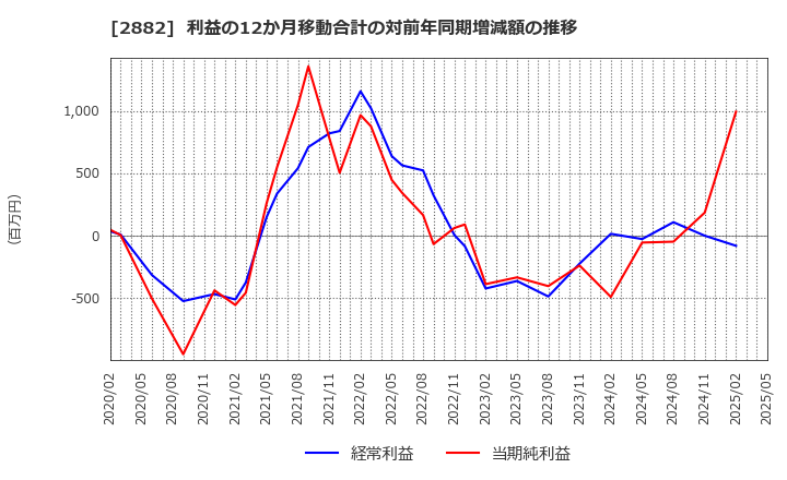 2882 (株)イートアンドホールディングス: 利益の12か月移動合計の対前年同期増減額の推移