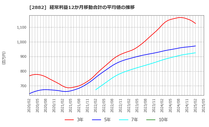 2882 (株)イートアンドホールディングス: 経常利益12か月移動合計の平均値の推移