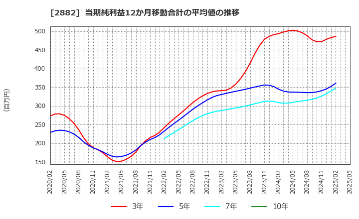 2882 (株)イートアンドホールディングス: 当期純利益12か月移動合計の平均値の推移