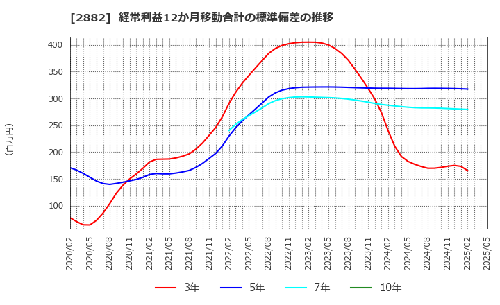 2882 (株)イートアンドホールディングス: 経常利益12か月移動合計の標準偏差の推移