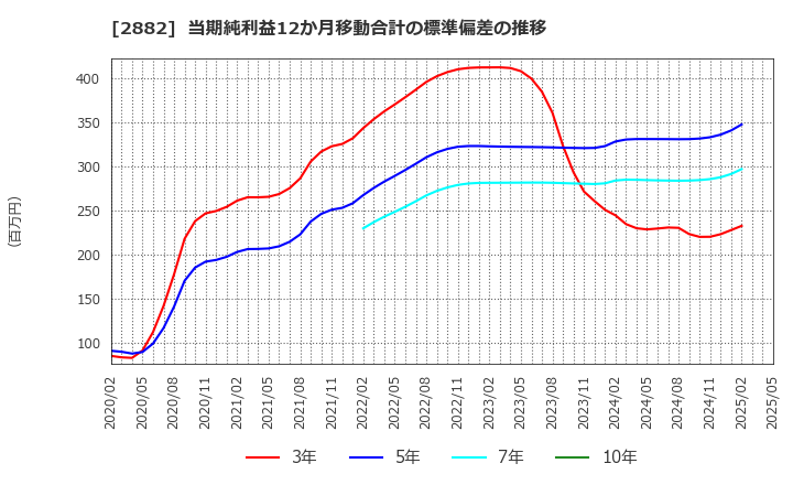 2882 (株)イートアンドホールディングス: 当期純利益12か月移動合計の標準偏差の推移