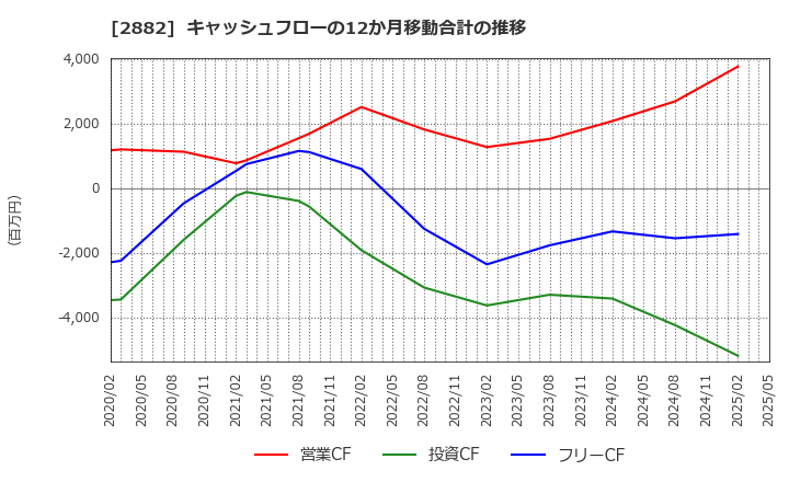 2882 (株)イートアンドホールディングス: キャッシュフローの12か月移動合計の推移