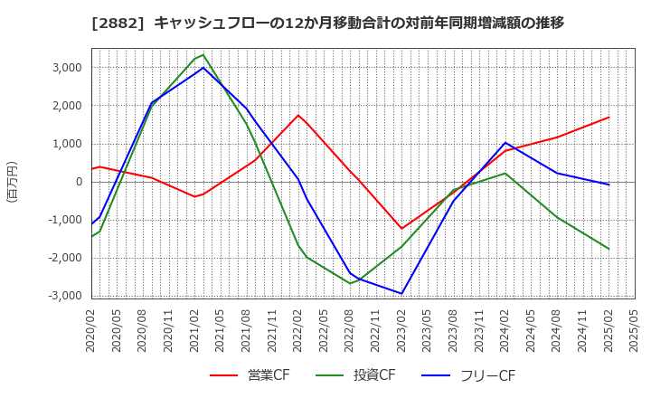 2882 (株)イートアンドホールディングス: キャッシュフローの12か月移動合計の対前年同期増減額の推移