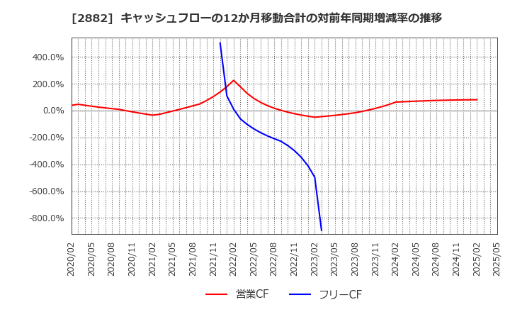 2882 (株)イートアンドホールディングス: キャッシュフローの12か月移動合計の対前年同期増減率の推移