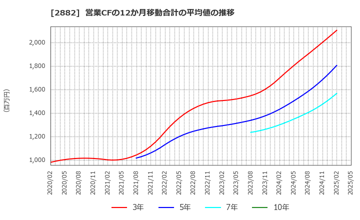 2882 (株)イートアンドホールディングス: 営業CFの12か月移動合計の平均値の推移
