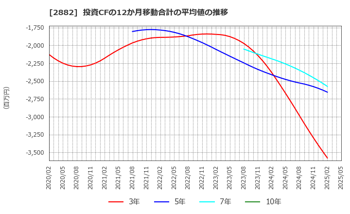 2882 (株)イートアンドホールディングス: 投資CFの12か月移動合計の平均値の推移