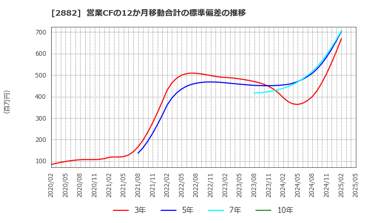 2882 (株)イートアンドホールディングス: 営業CFの12か月移動合計の標準偏差の推移