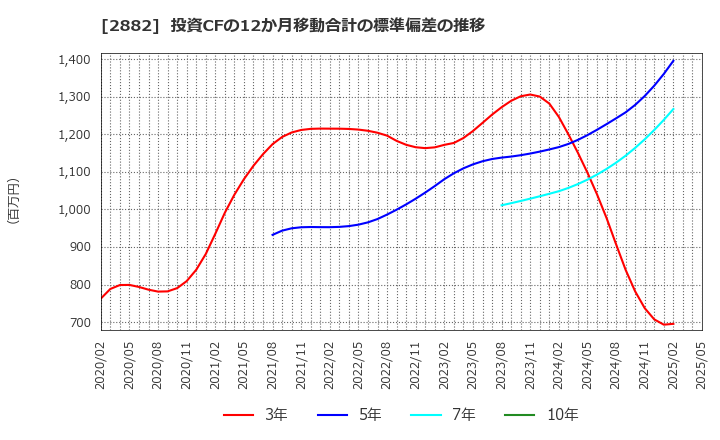 2882 (株)イートアンドホールディングス: 投資CFの12か月移動合計の標準偏差の推移