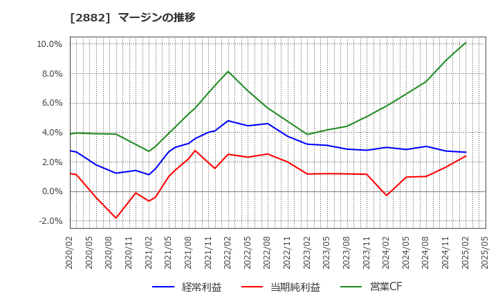 2882 (株)イートアンドホールディングス: マージンの推移