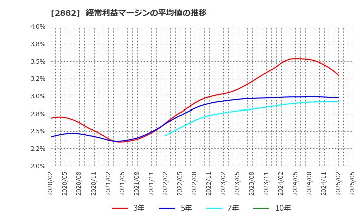 2882 (株)イートアンドホールディングス: 経常利益マージンの平均値の推移