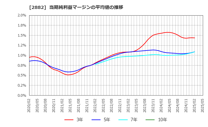 2882 (株)イートアンドホールディングス: 当期純利益マージンの平均値の推移