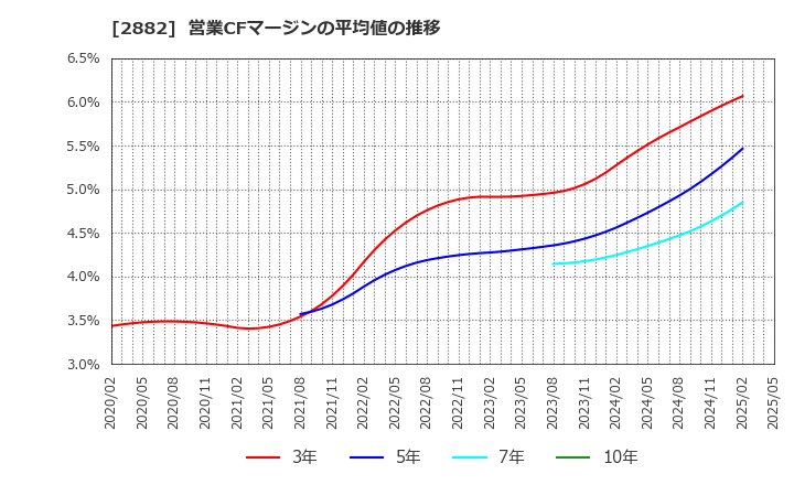 2882 (株)イートアンドホールディングス: 営業CFマージンの平均値の推移