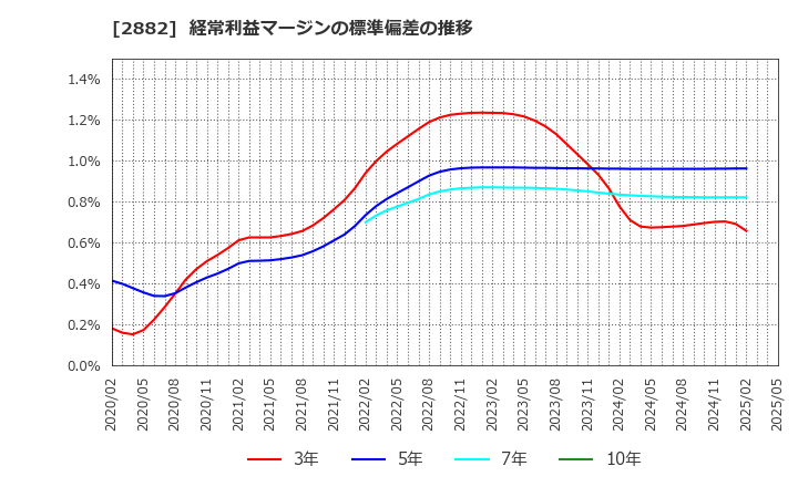 2882 (株)イートアンドホールディングス: 経常利益マージンの標準偏差の推移