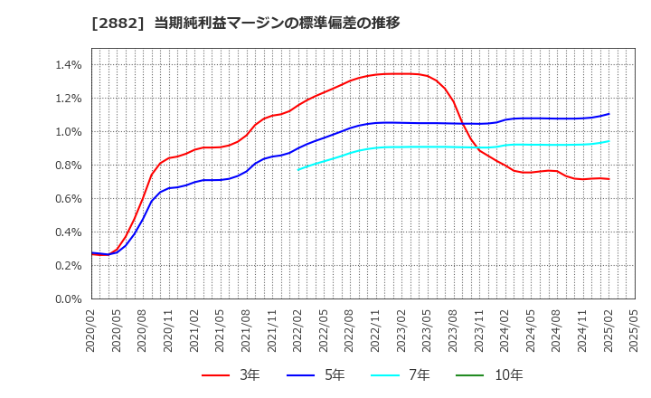 2882 (株)イートアンドホールディングス: 当期純利益マージンの標準偏差の推移