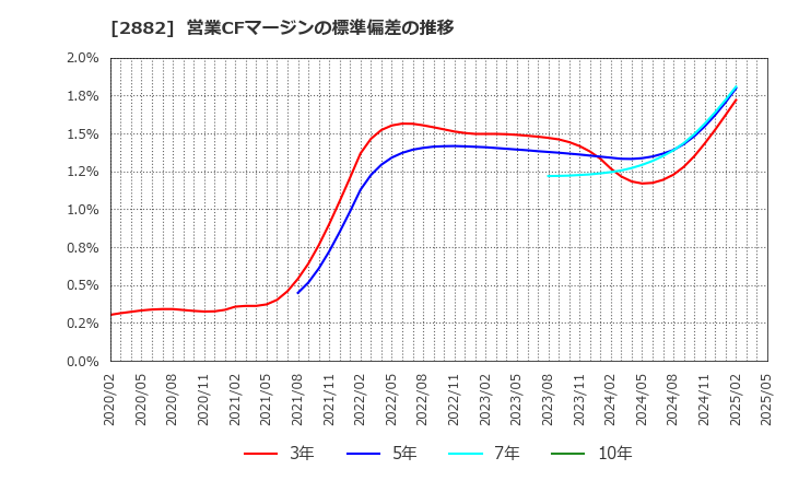 2882 (株)イートアンドホールディングス: 営業CFマージンの標準偏差の推移