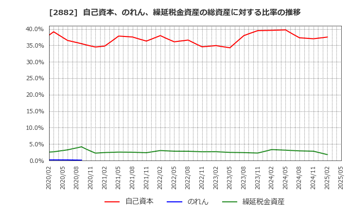 2882 (株)イートアンドホールディングス: 自己資本、のれん、繰延税金資産の総資産に対する比率の推移