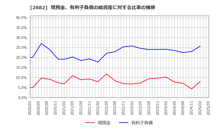 2882 (株)イートアンドホールディングス: 現預金、有利子負債の総資産に対する比率の推移