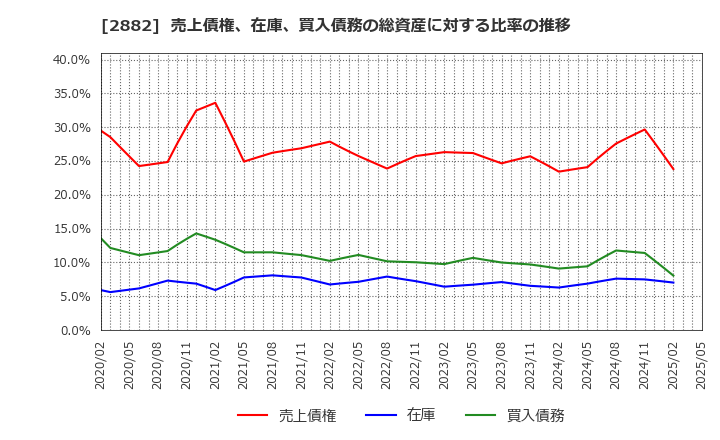 2882 (株)イートアンドホールディングス: 売上債権、在庫、買入債務の総資産に対する比率の推移