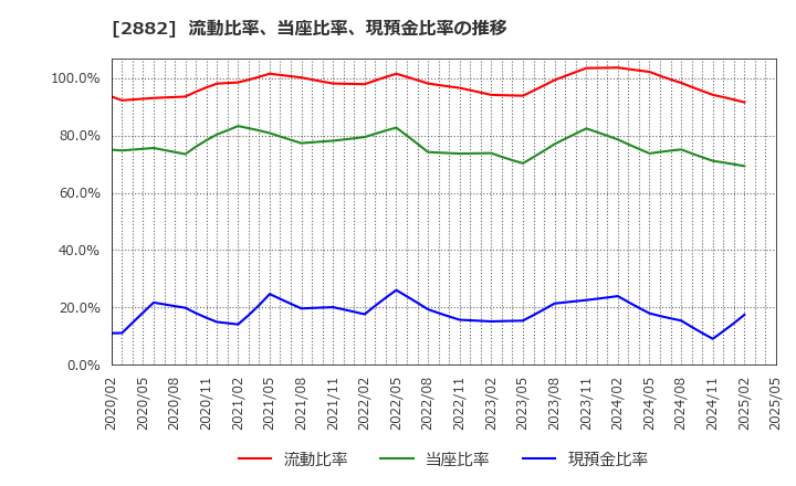 2882 (株)イートアンドホールディングス: 流動比率、当座比率、現預金比率の推移