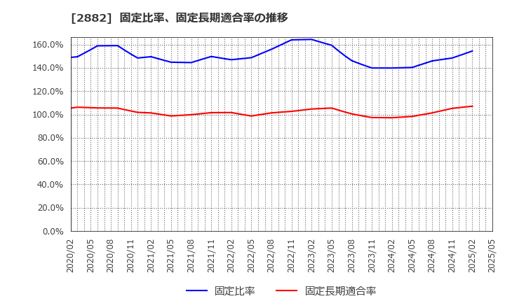 2882 (株)イートアンドホールディングス: 固定比率、固定長期適合率の推移