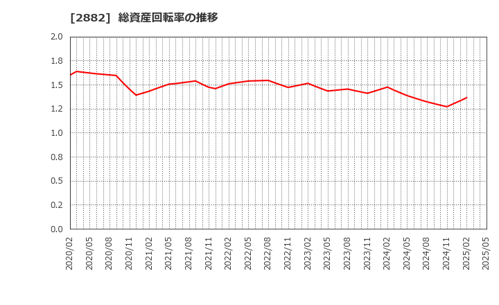 2882 (株)イートアンドホールディングス: 総資産回転率の推移