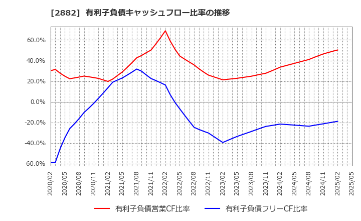 2882 (株)イートアンドホールディングス: 有利子負債キャッシュフロー比率の推移