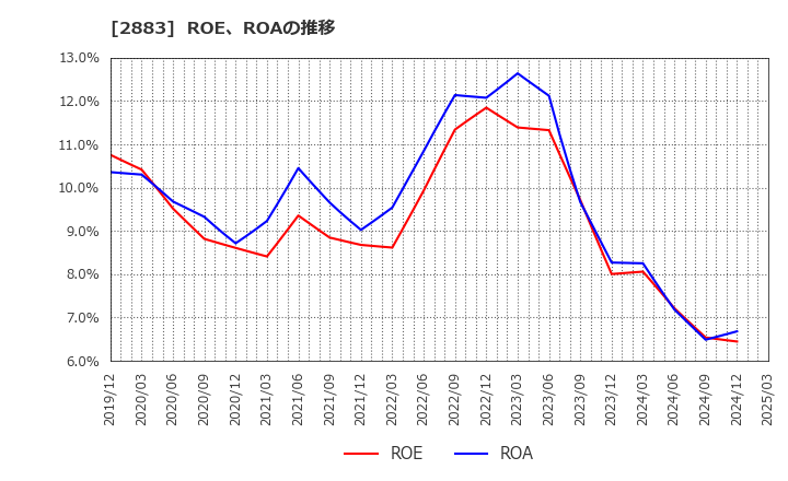 2883 (株)大冷: ROE、ROAの推移